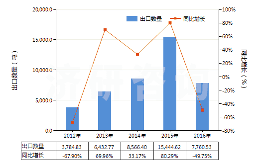 2012-2016年中國(guó)與碳黑或硅石混合未硫化的復(fù)合橡膠（初級(jí)形狀或板、片、帶）(HS40051000)出口量及增速統(tǒng)計(jì)